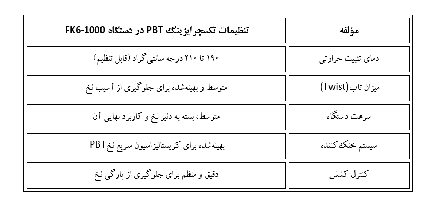 جدول 3. تنظیمات دستگاه FK6-1000 بارمگ برای ذوب ریسی PBT